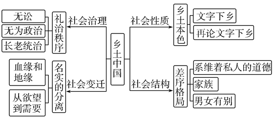 乡土中国思维导图简版图片