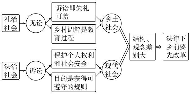 乡土中国思维导图简版图片