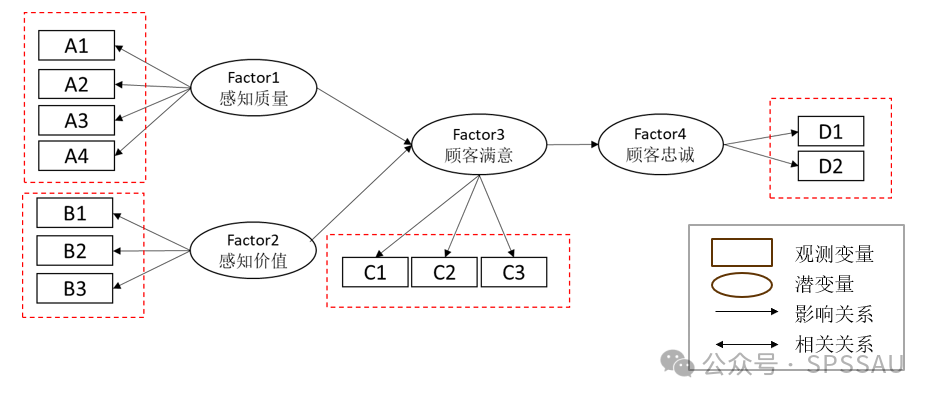 论文不用amos教你轻松完成结构方程模型