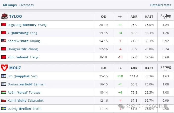 【IEM成都首日：Liquid、MOUZ锁定淘汰赛席位！TYLOO、9z率先出局】