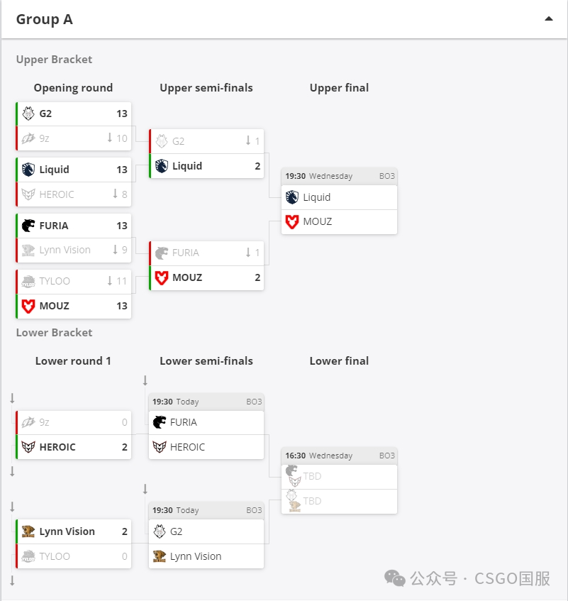 【IEM成都首日：Liquid、MOUZ锁定淘汰赛席位！TYLOO、9z率先出局】