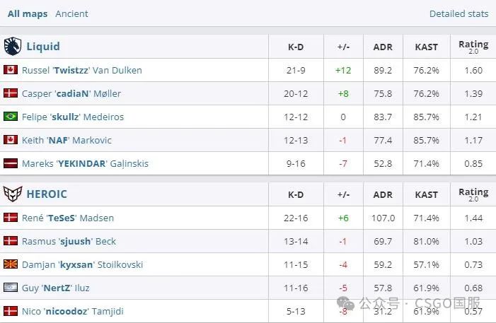 【IEM成都首日：Liquid、MOUZ锁定淘汰赛席位！TYLOO、9z率先出局】