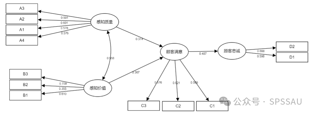 论文不用amos,教你轻松完成结构方程模型