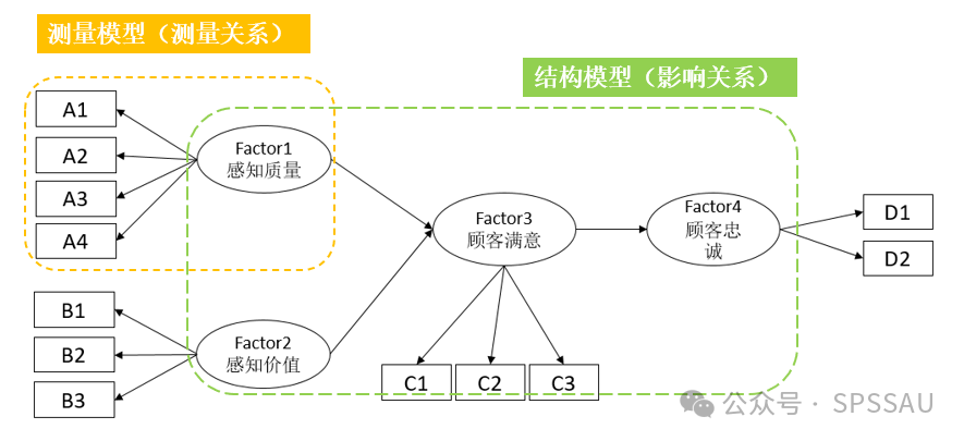 论文不用amos,教你轻松完成结构方程模型