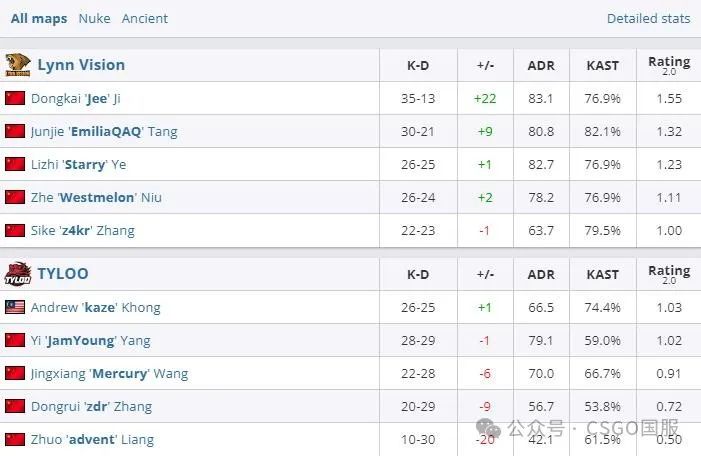 【IEM成都首日：Liquid、MOUZ锁定淘汰赛席位！TYLOO、9z率先出局】
