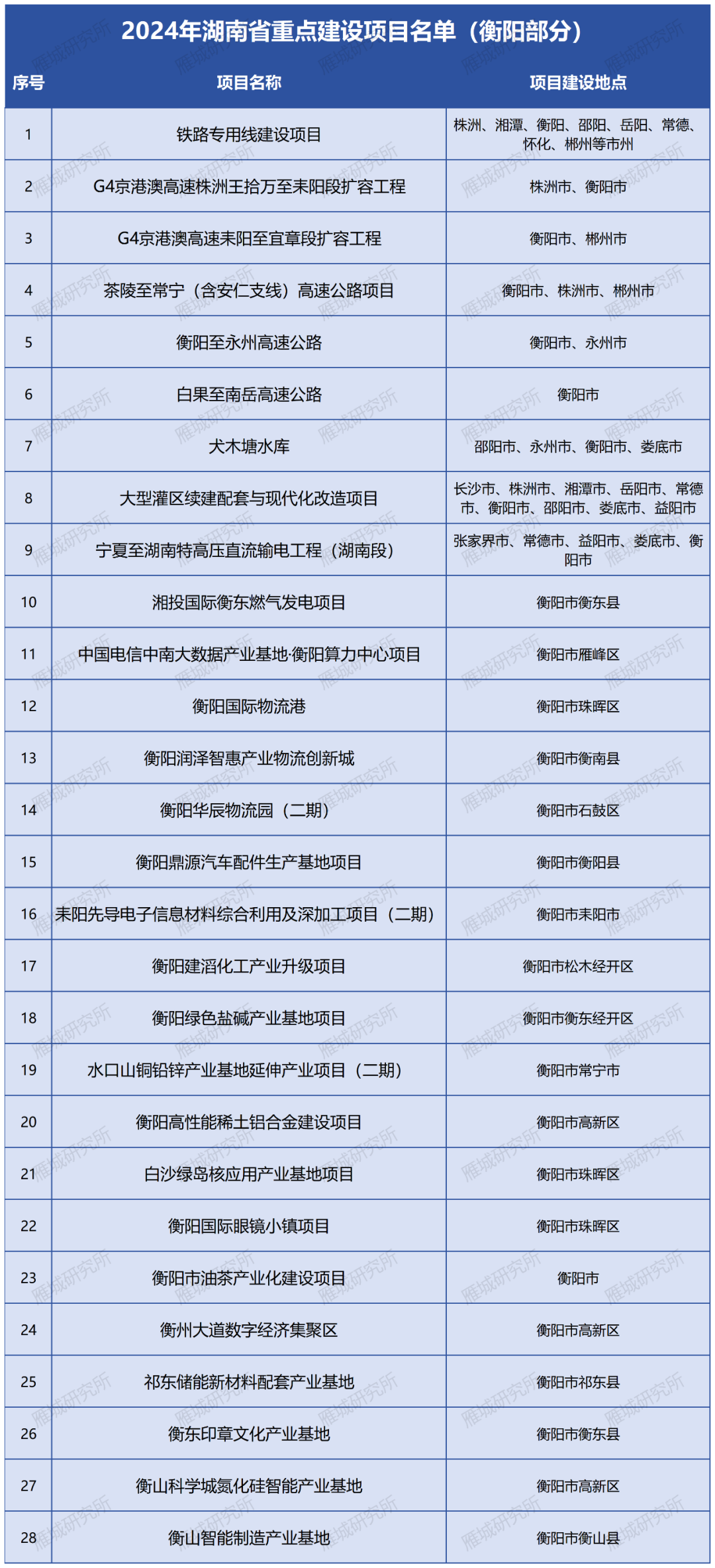 衡阳这些项目入围湖南省重点建设名单!