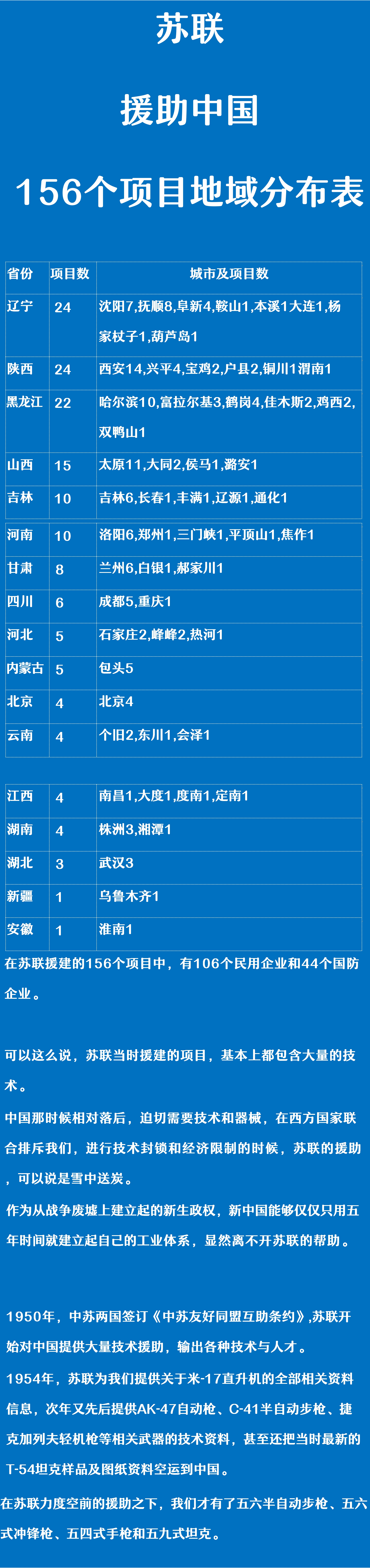 太    原:11个苏联援建项目.全国第二. 哈尔滨:10个如今援建项目.