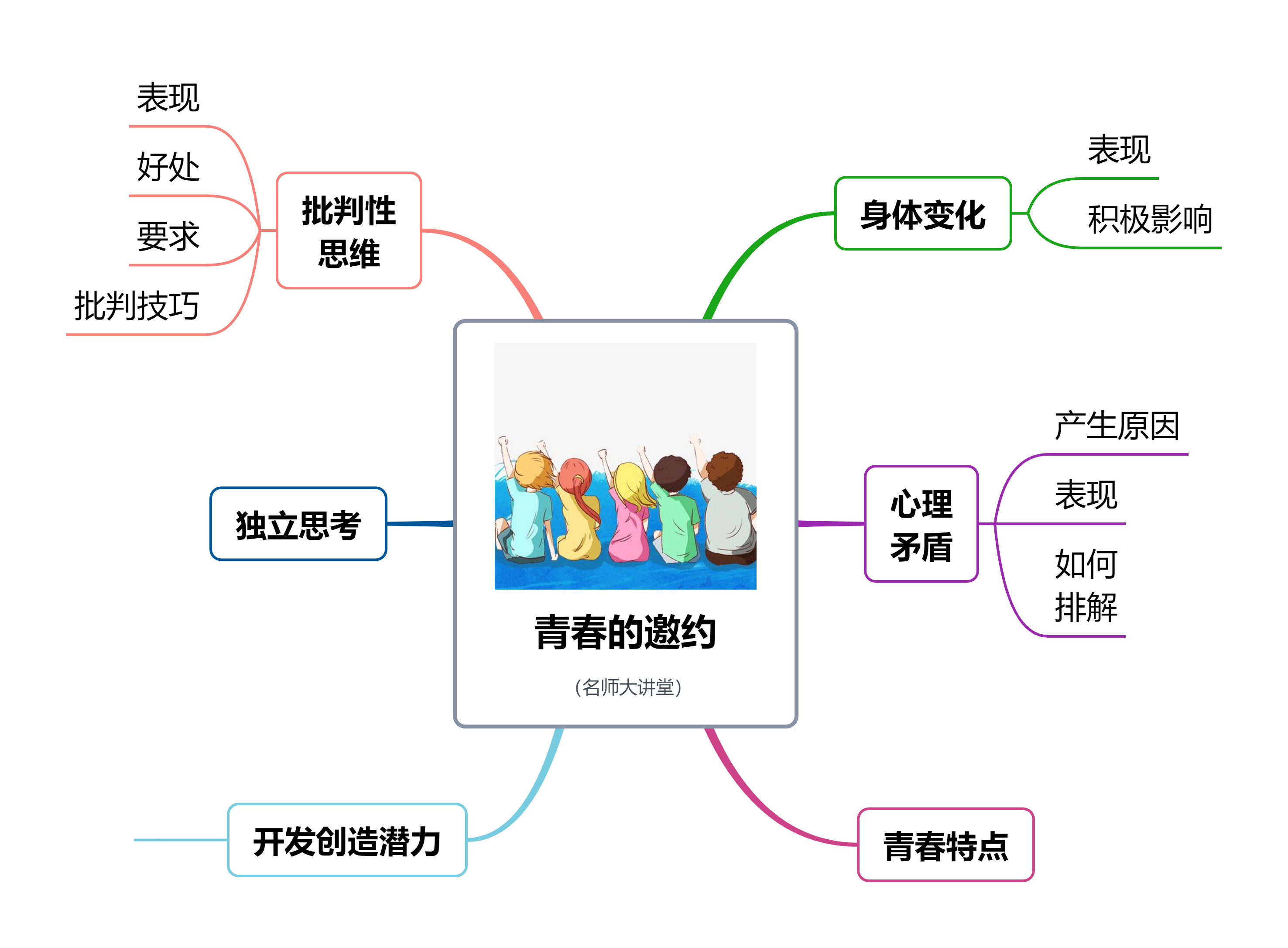 青春时光思维导图好看图片