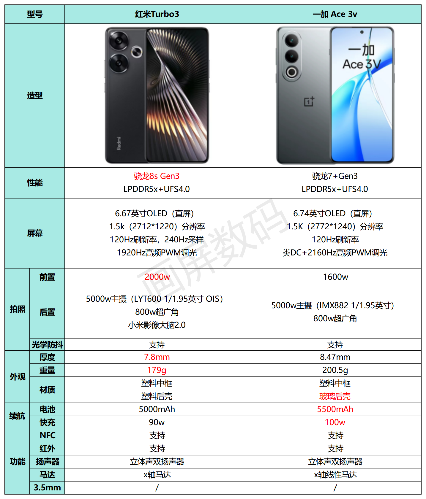 为什么说红米turbo3定位尴尬?横向对比k70e,k70以及一加ace 3v