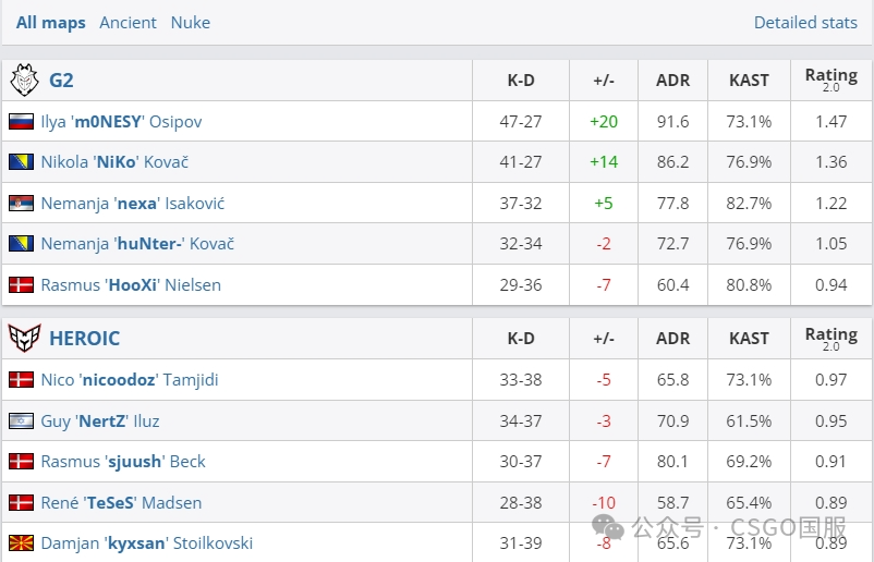 【Astralis与MOUZ三战全胜强势入四强!FaZe、G2以小组第3晋级六强】
