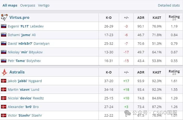 【Astralis与MOUZ三战全胜强势入四强!FaZe、G2以小组第3晋级六强】