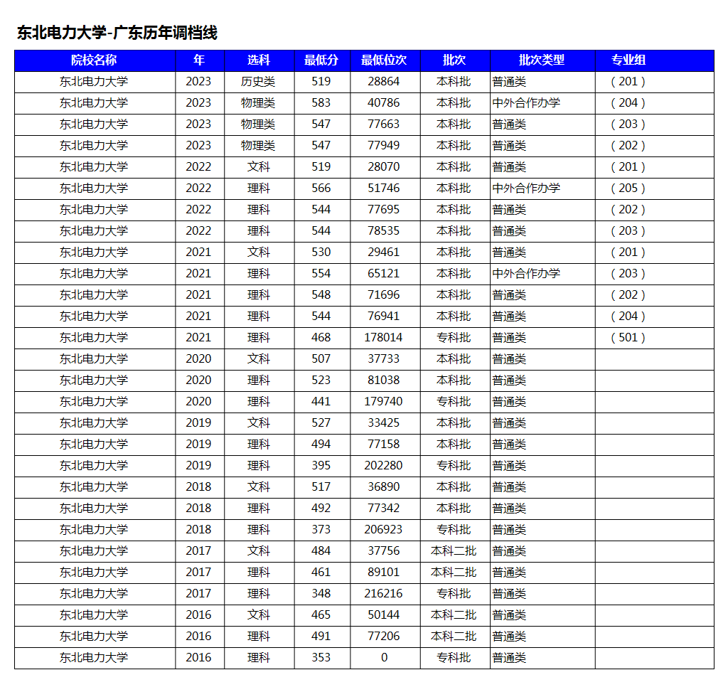 电力部直属的六所大学图片