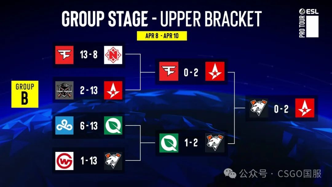 【Astralis与MOUZ三战全胜强势入四强!FaZe、G2以小组第3晋级六强】