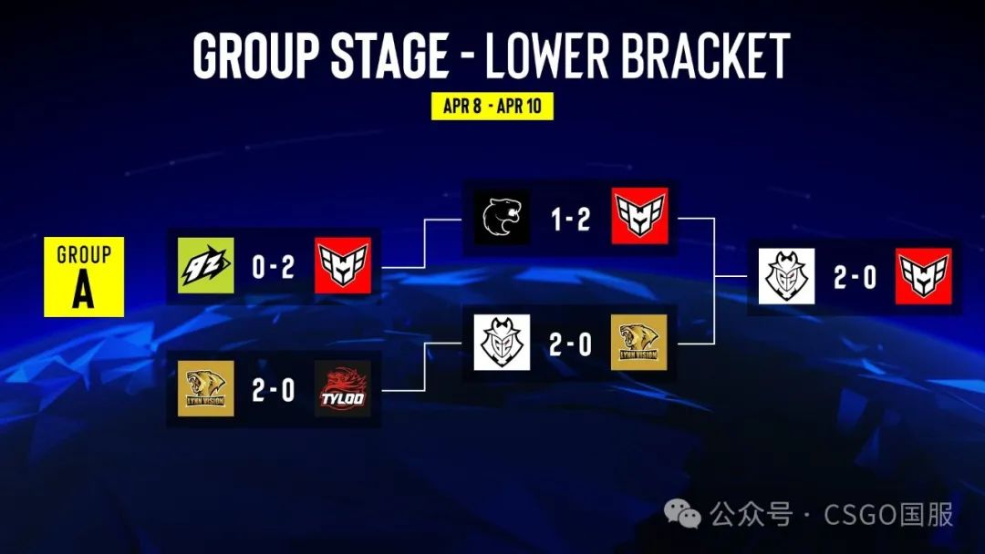 【Astralis与MOUZ三战全胜强势入四强!FaZe、G2以小组第3晋级六强】