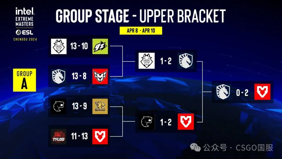 【Astralis与MOUZ三战全胜强势入四强!FaZe、G2以小组第3晋级六强】