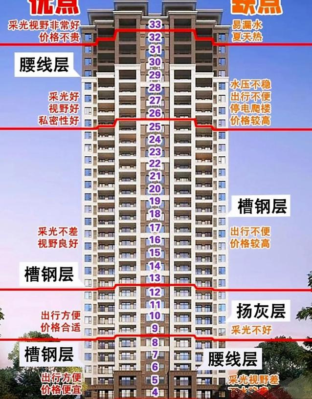 买房记好7个字"买中,买边,不买三,基本不会买到"坏"房