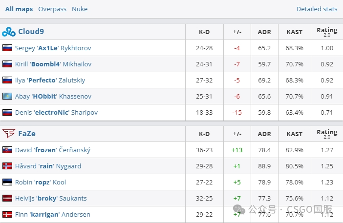 【Astralis与MOUZ三战全胜强势入四强!FaZe、G2以小组第3晋级六强】
