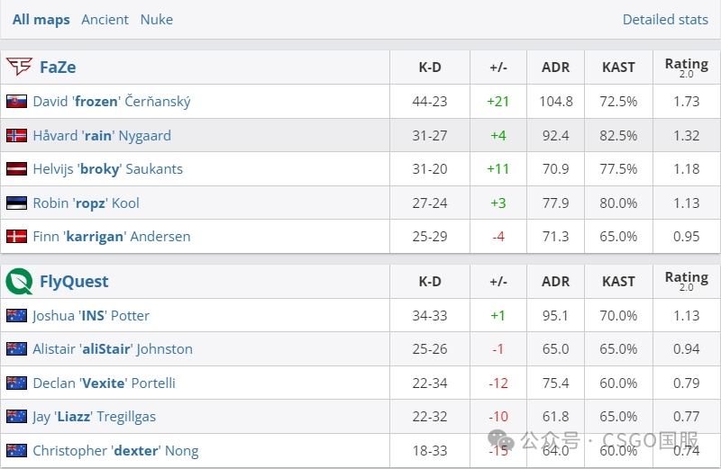 【Astralis与MOUZ三战全胜强势入四强！FaZe、G2以小组第3晋级六强】