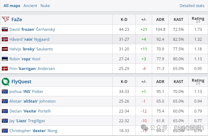 【Astralis与MOUZ三战全胜强势入四强!FaZe、G2以小组第3晋级六强】