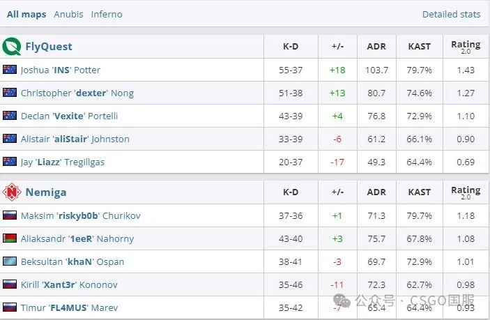 【Astralis与MOUZ三战全胜强势入四强!FaZe、G2以小组第3晋级六强】