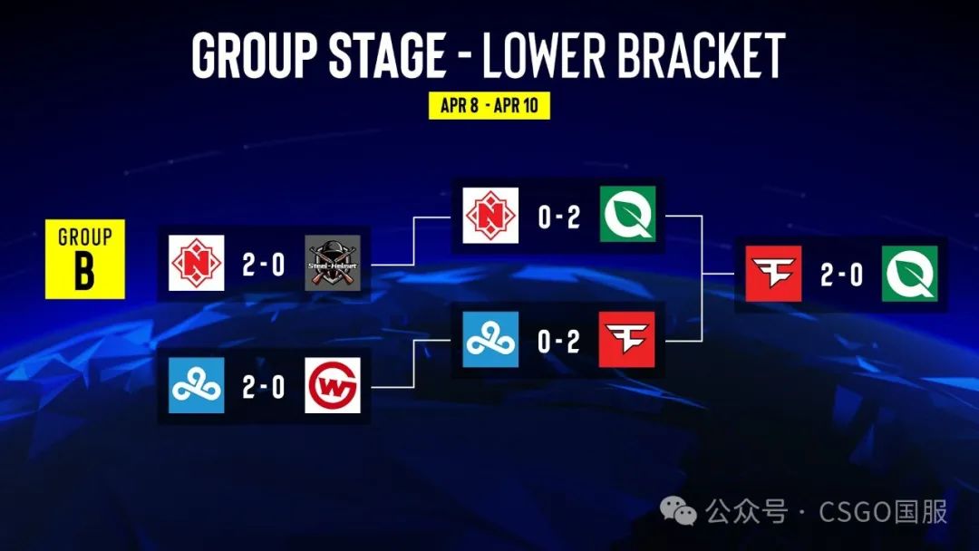 【Astralis与MOUZ三战全胜强势入四强!FaZe、G2以小组第3晋级六强】