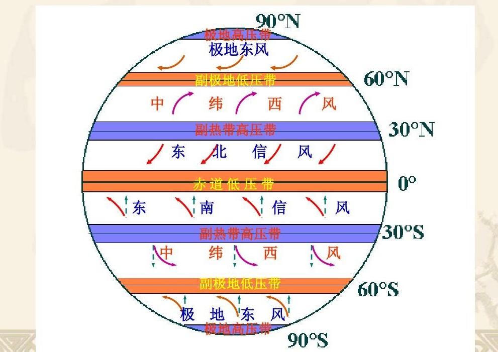 知道地球上一共分布有六个风带,分别是低纬度信风带,中纬度盛行西风带