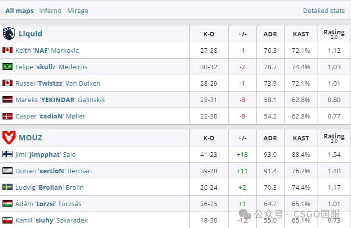 【Astralis与MOUZ三战全胜强势入四强!FaZe、G2以小组第3晋级六强】