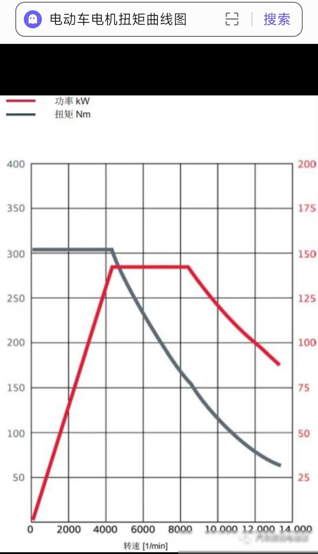 电动车的电机转速不需要太高,30000rpm已经足够