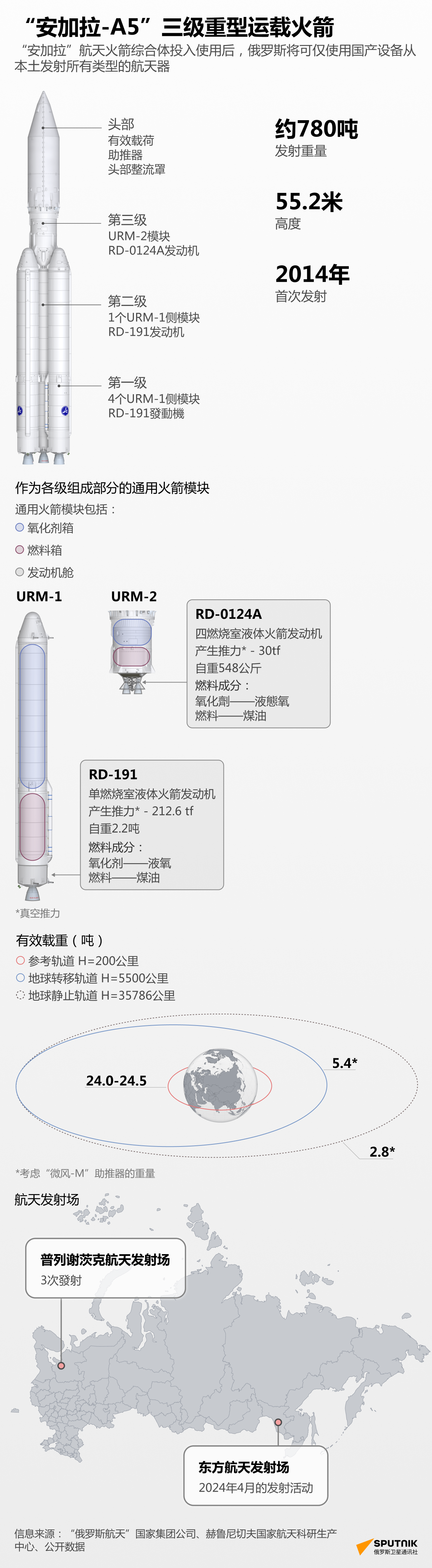 4月11日据卫星通讯社记者报道,"安加拉-a5"重型火箭在第三次尝试时从"