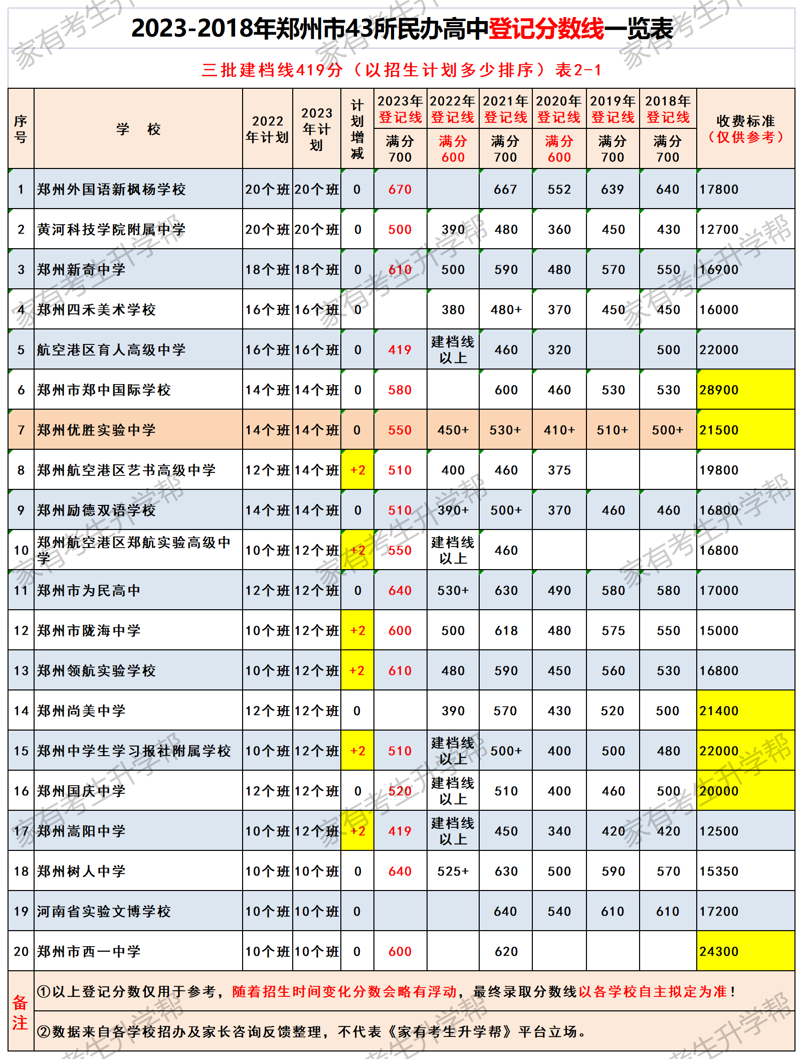 家长重点关注2023年郑州市二批次15所公办高中录取分数线大揭秘