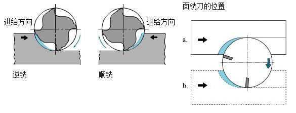 加工中心顺铣逆铣图解图片