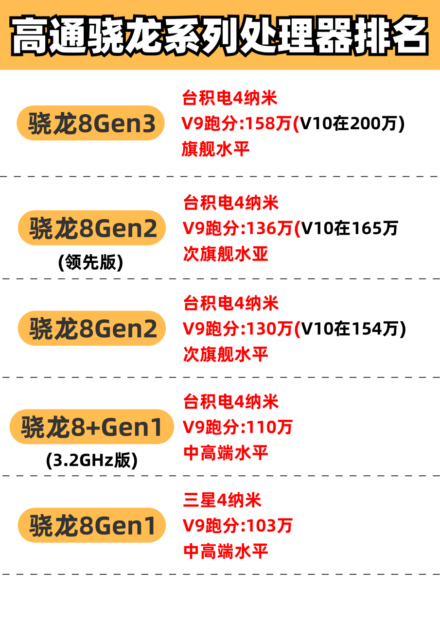 高通骁龙处理器排名