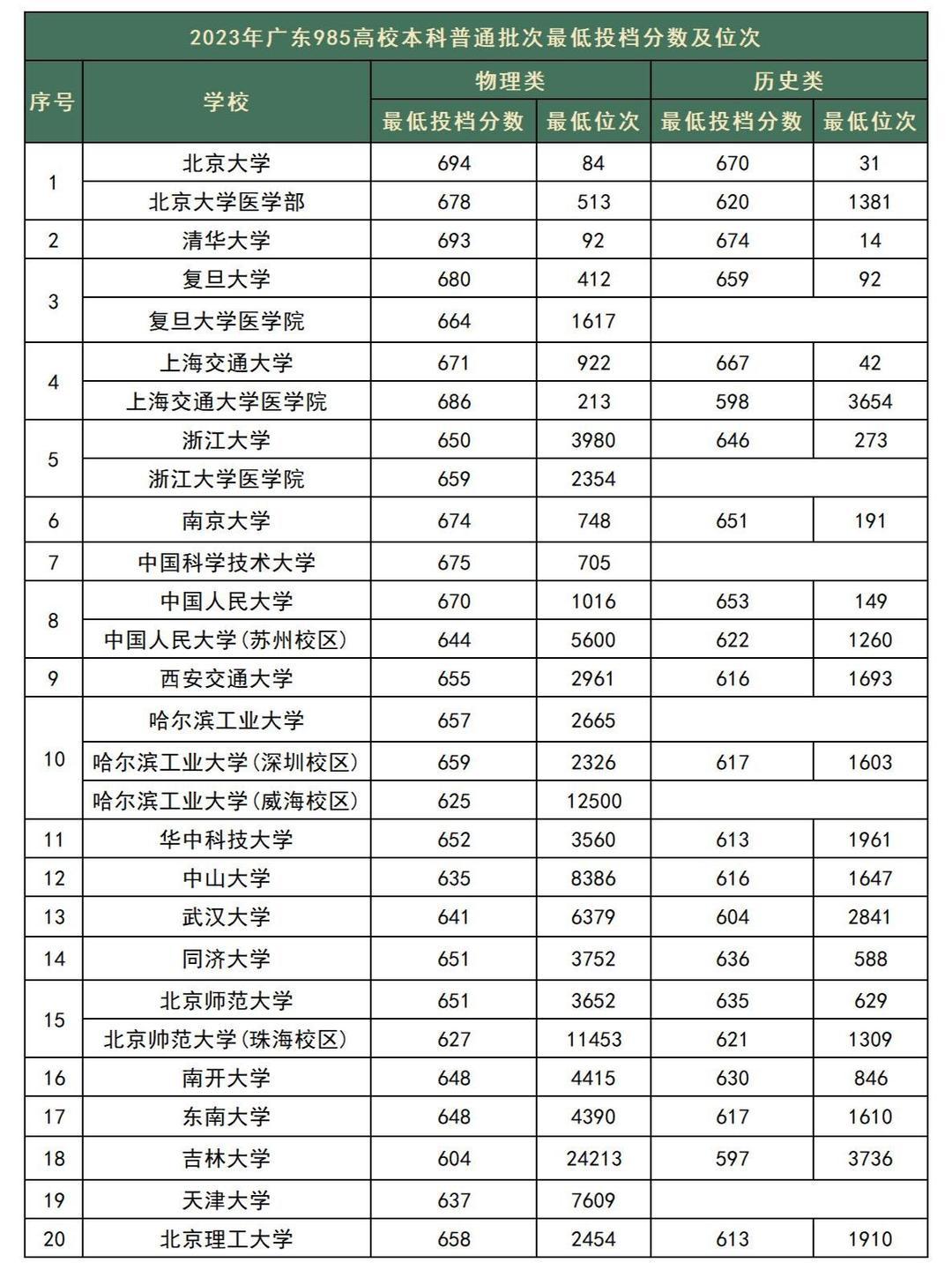 广东省内985大学图片