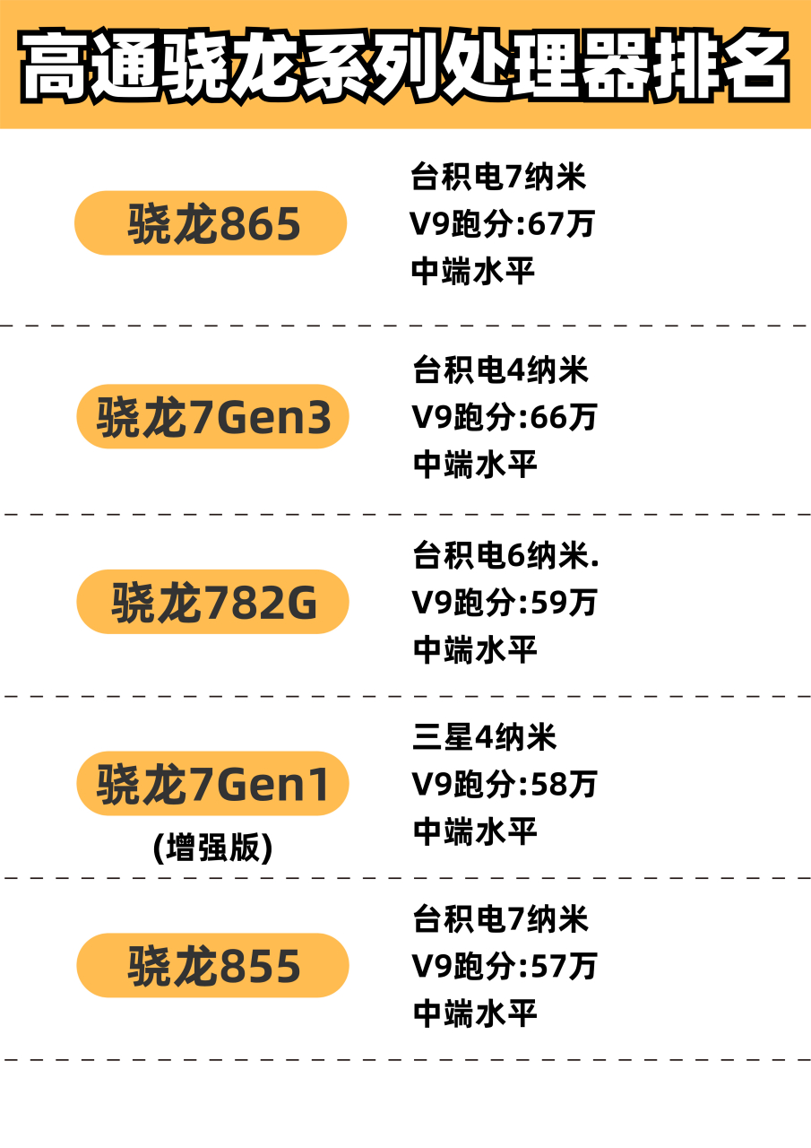 高通骁龙处理器排行，高通骁龙处理器排行平板