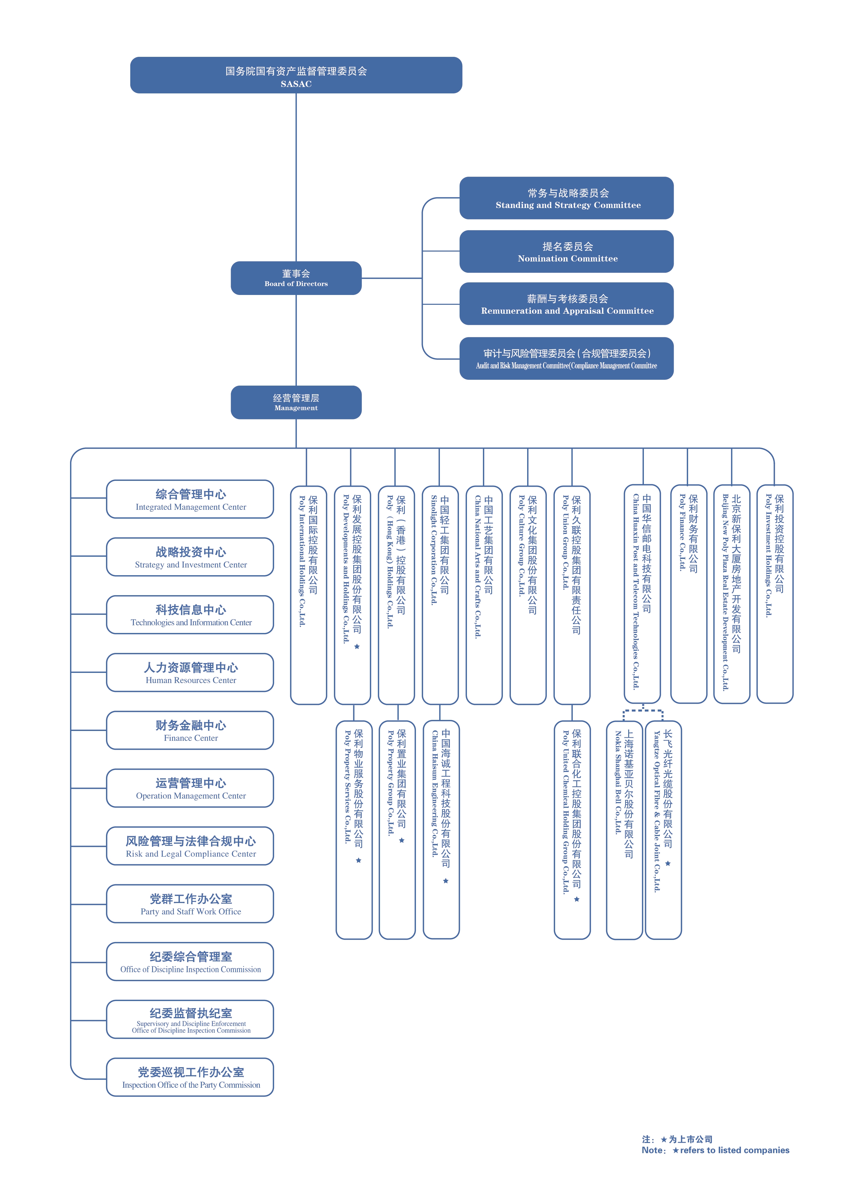 保利集团的发展历程组织架构及领导团队