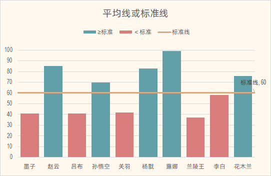 如何在图表做出平均分线?急!