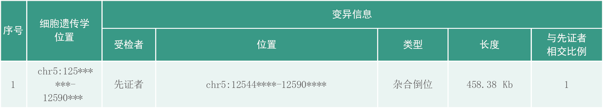案例2:吡哆醇依赖性癫痫,基因检测仅发现单杂合时怎么办?