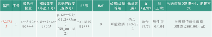 案例2:吡哆醇依赖性癫痫,基因检测仅发现单杂合时怎么办?