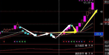 根据以上图中我们可以看出,龙头战法的最佳买入点,是回踩平台支撑的