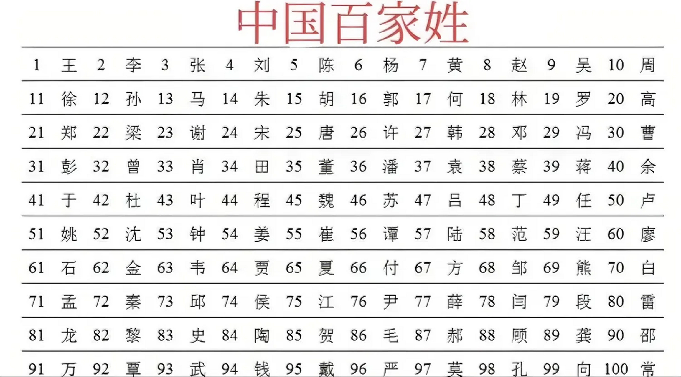 我国百家姓完整版名单 看看你的姓氏排在第几 王李张刘陈杨黄赵吴周