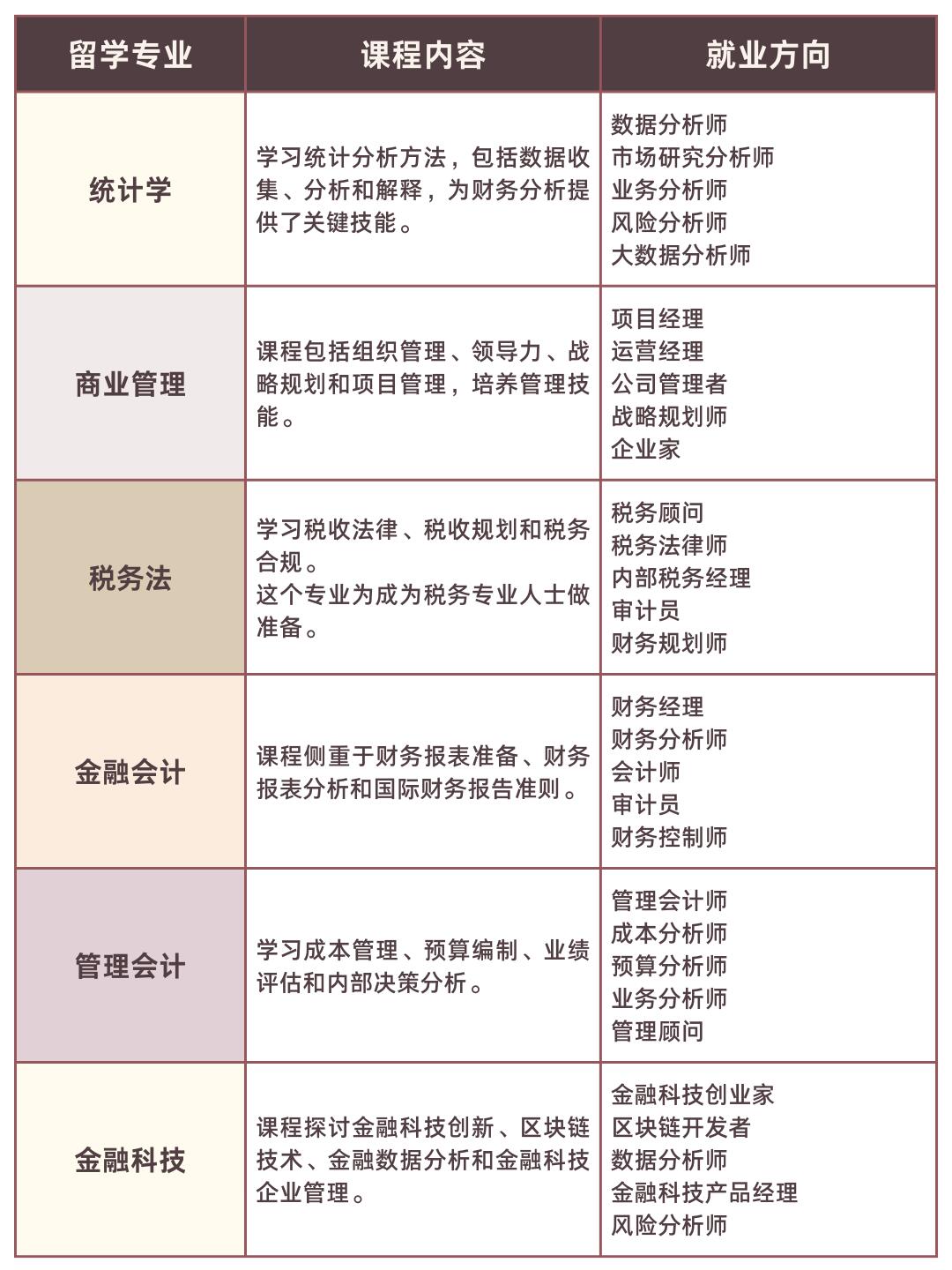 会计专业出国留学|课程设置 就业选择 会计专业留学怎么选?