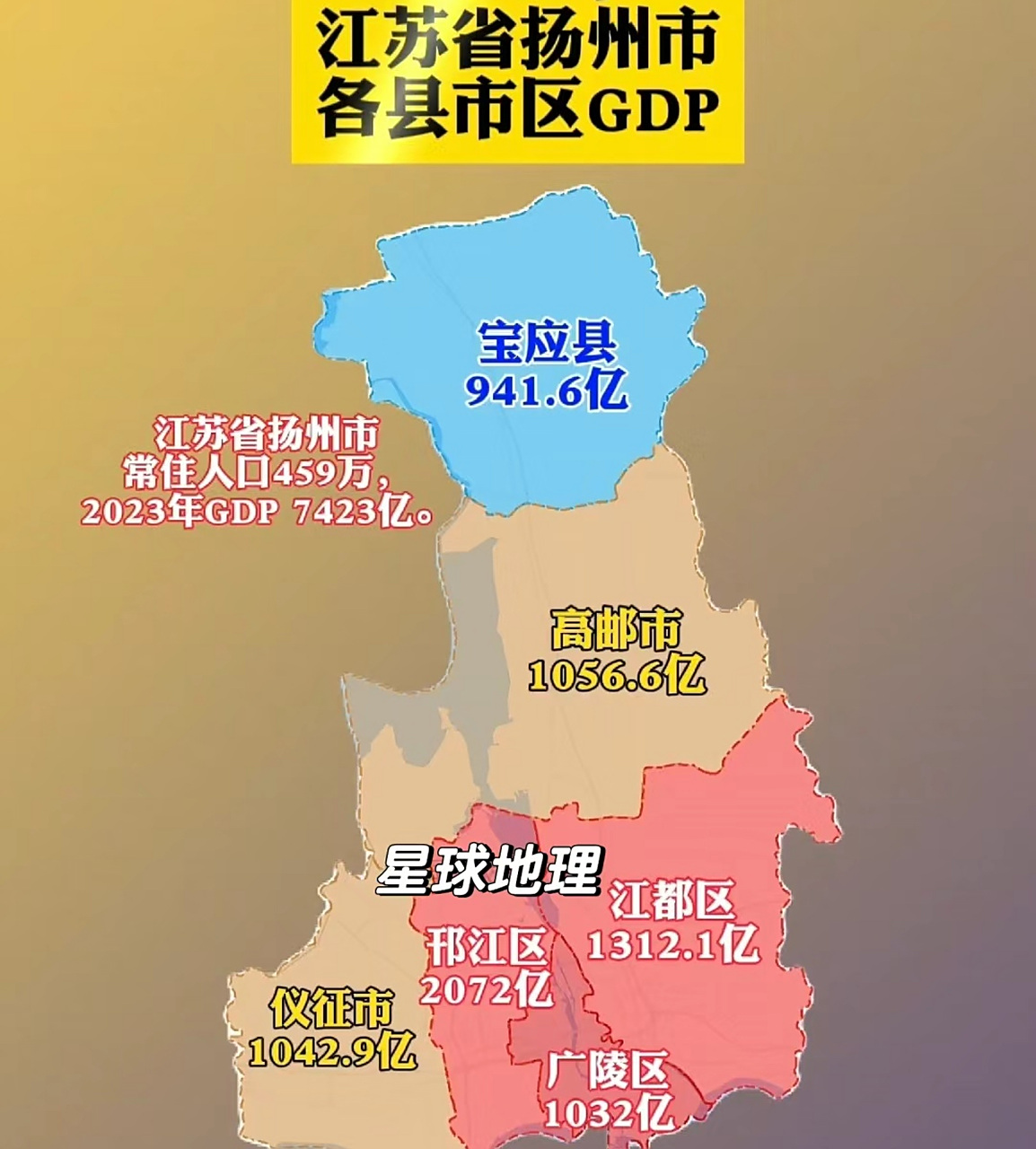 除了北部的宝应县其他区域都是千亿级区县,扬州460万人口去年gdp与670