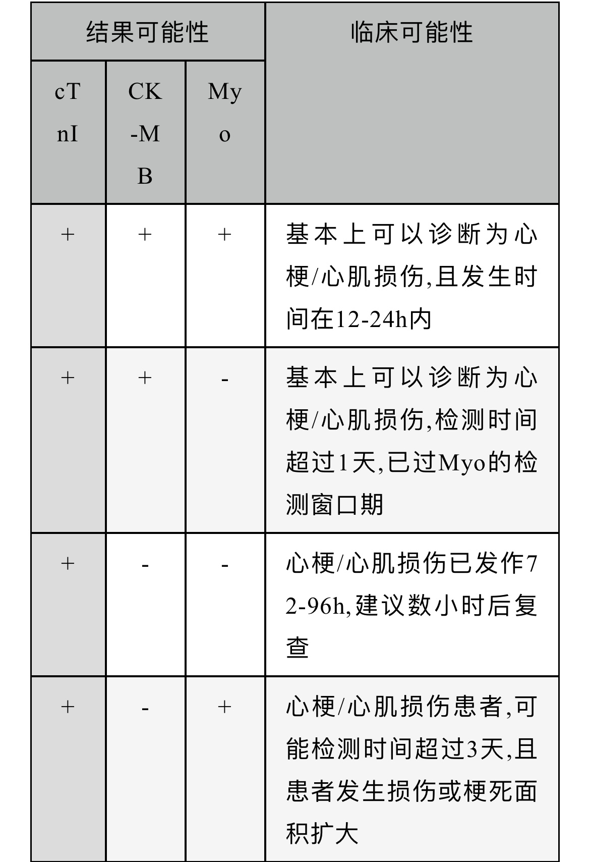 心梗 3 项化验单怎么看?