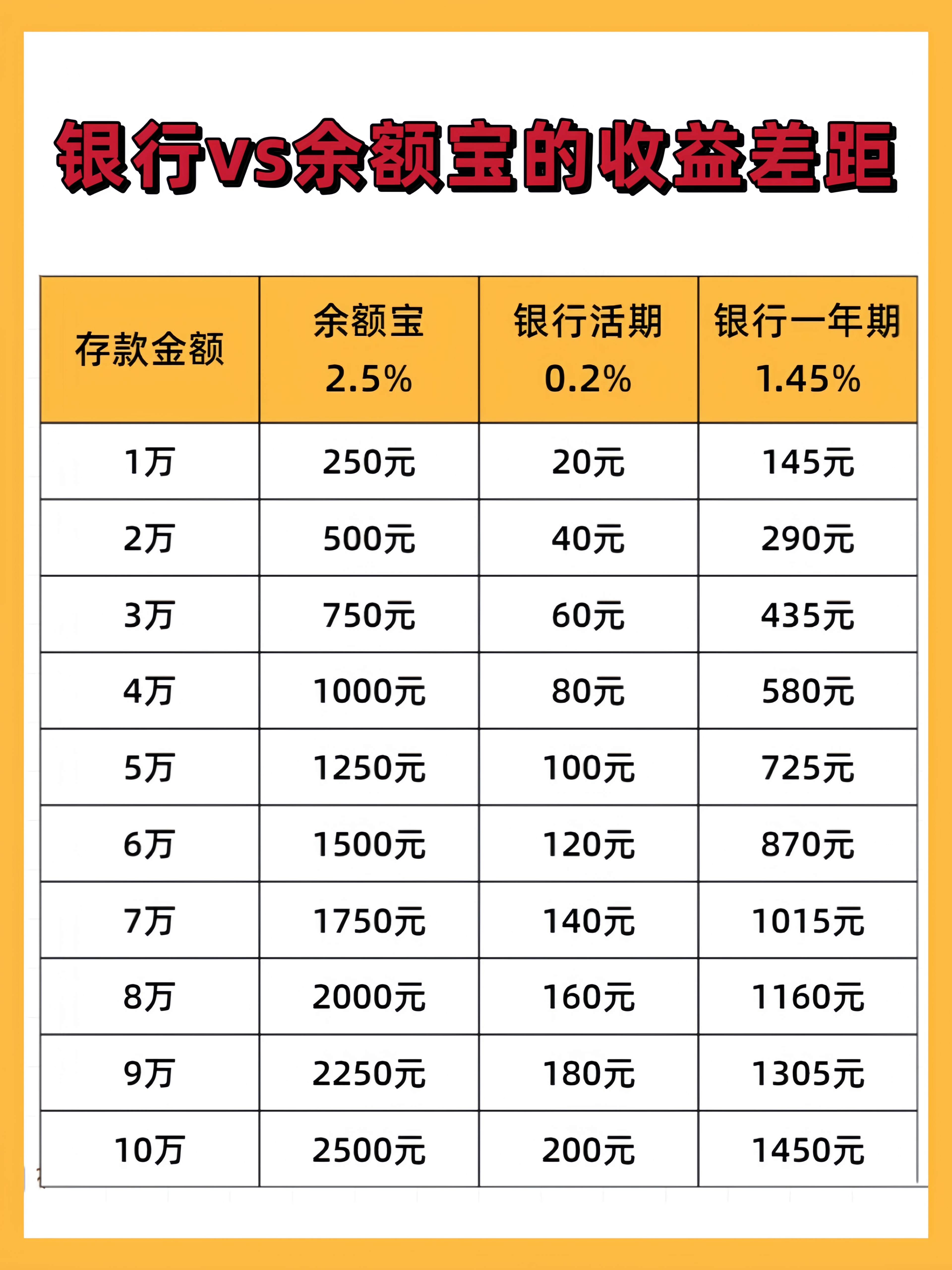 若选择银行活期,仅为200元,余额宝理财方式收益对比表银行和余额宝