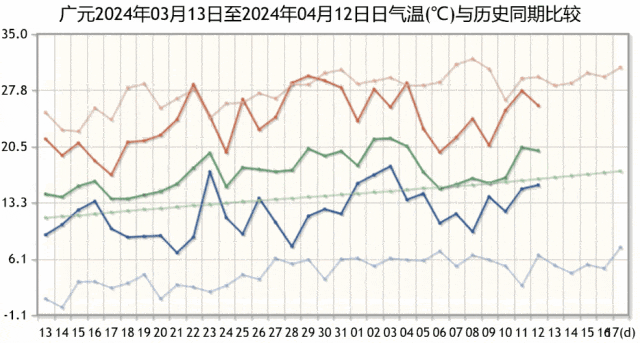 四川多地直冲30℃!才4月中旬,这天气正常吗?
