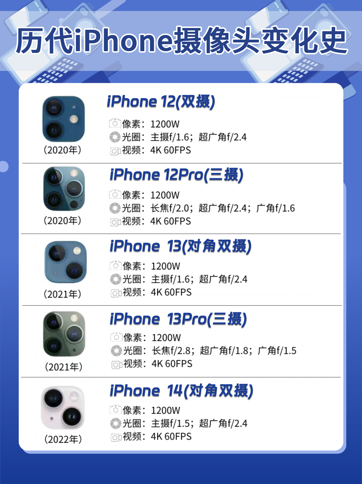 历代iphone摄像头的变化苹果是不是越来越没创意了?