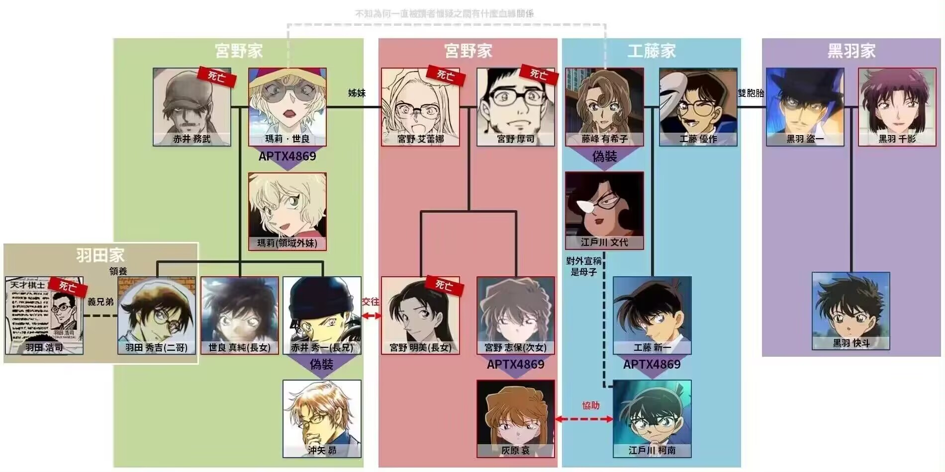 「名侦探柯南」里各主要家族的角色关系整理