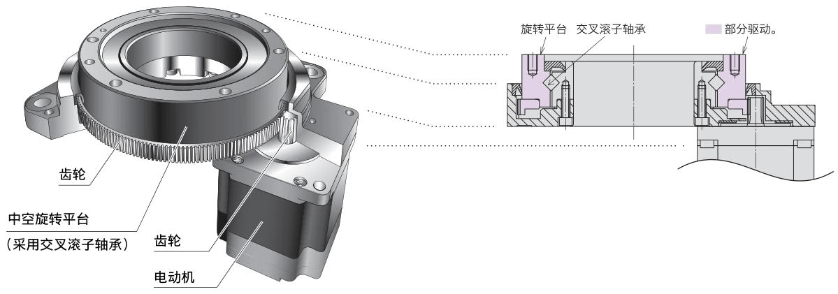 凸轮分割器与中空旋转平台有什么区别?