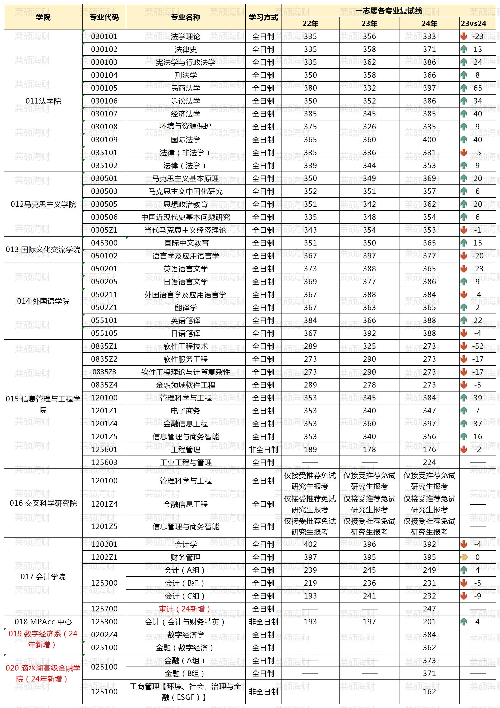 上海财经大学分数线高（上海财经大学分数线高的专业） 上海财经大学分数线高（上海财经大学分数线高的专业）《上海财经大学分数高吗》 财经新闻