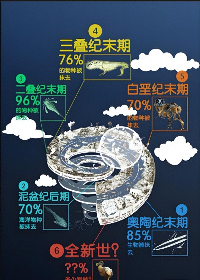 五次生物大灭绝图片